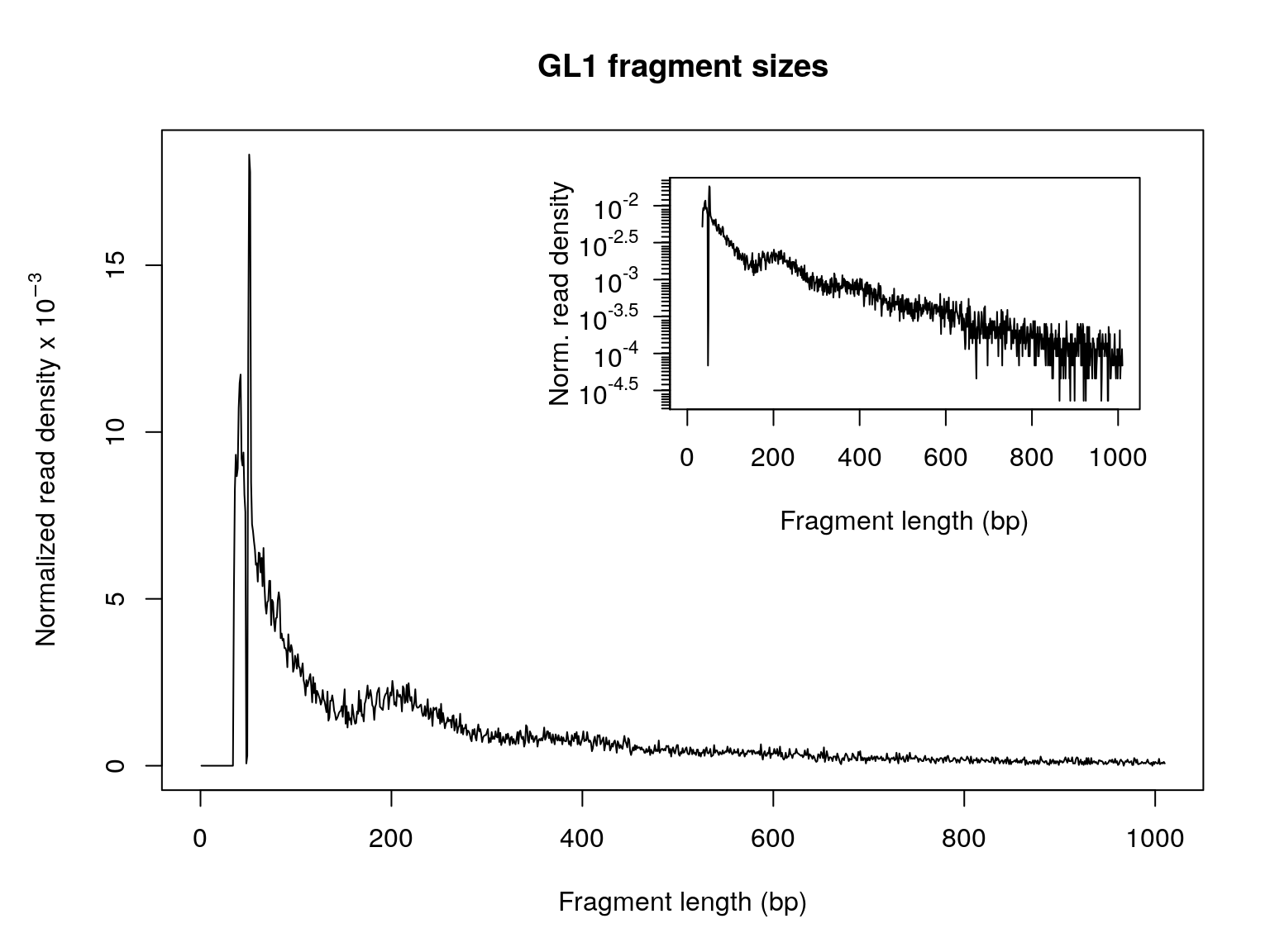 Figure 8. Size distribution of ATAC-seq library insert fragments.