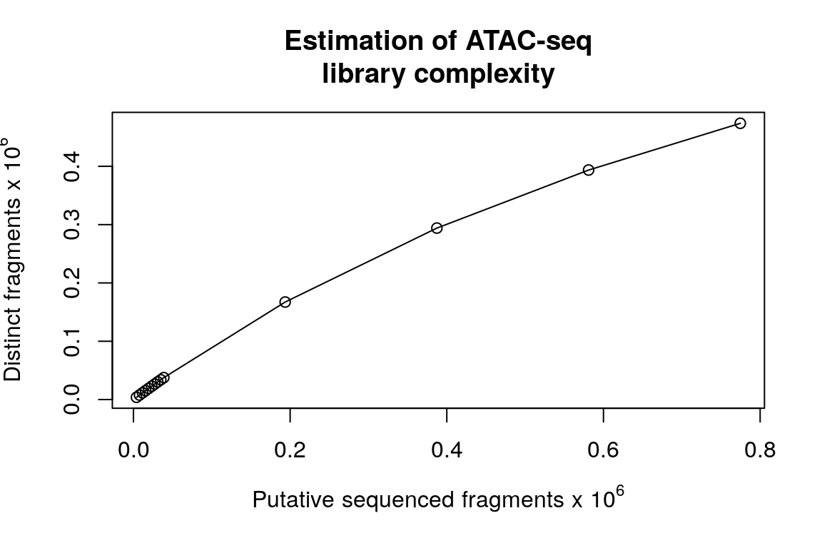 Figure 13. Scatter plot showing estmated ATAC-seq library complexity.