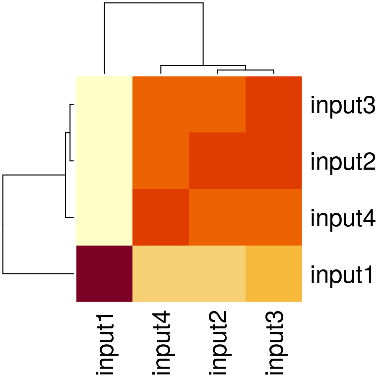 Figure 14. Heatmap showing replicate similarity.