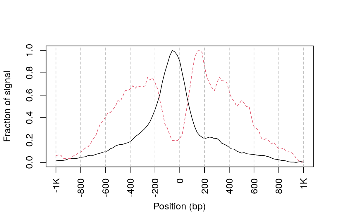 Figure 11. Density plot showing distributions of reads from different bins around TSSs. Black line, signal generated from nucleosome-free bin; red line, singal from mononucleosome bin.